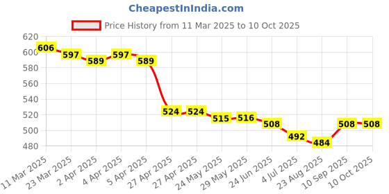 firstcry.com Mark & Mia Full Length Solid Pants - Peach mark & mia Price History Graph from 11 Mar 2025 to 10 Oct 2025