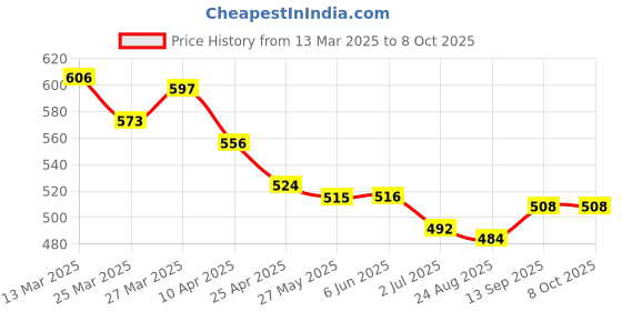 firstcry.com Mark & Mia Full Length Solid Pants - Peach mark & mia Price History Graph from 13 Mar 2025 to 8 Oct 2025