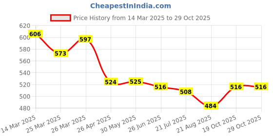 firstcry.com Mark & Mia Full Length Solid Pants - Purple mark & mia Price History Graph from 14 Mar 2025 to 28 Oct 2025