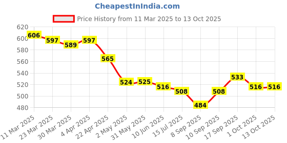 firstcry.com Mark & Mia Full Length Solid Pants - Purple mark & mia Price History Graph from 11 Mar 2025 to 13 Oct 2025