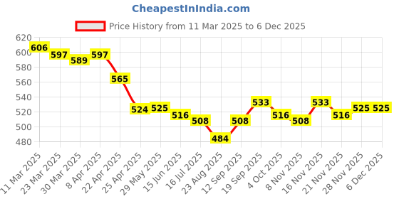 firstcry.com Mark & Mia Full Length Solid Pants - Purple mark & mia Price History Graph from 11 Mar 2025 to 5 Dec 2025