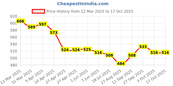 firstcry.com Mark & Mia Full Length Solid Pants - Purple mark & mia Price History Graph from 12 Mar 2025 to 16 Oct 2025