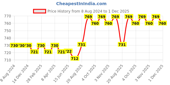 firstcry.com Mark & Mia Full Length Solid Party Wear Trousers with Belt Detailing - Beige mark & mia Price History Graph from 8 Aug 2024 to 1 Dec 2025