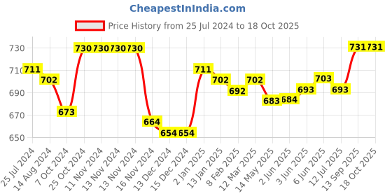 firstcry.com Mark & Mia Full Length Solid Party Wear Trousers with Belt Detailing -  Blue mark & mia Price History Graph from 25 Jul 2024 to 17 Oct 2025