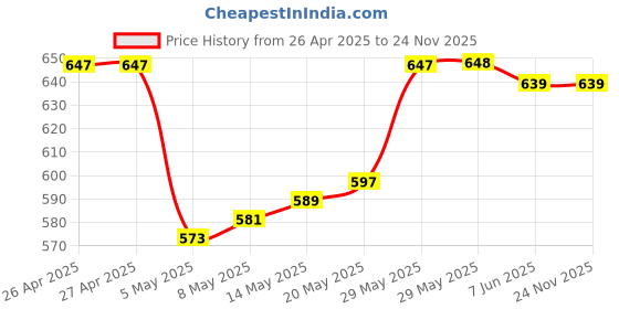 firstcry.com Mark & Mia Full Length Textured Bootcut Trouser with Lace Detailing - Khaki mark & mia Price History Graph from 26 Apr 2025 to 23 Nov 2025