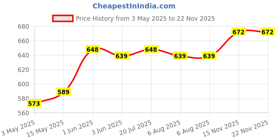 firstcry.com Mark & Mia Full Length Textured Bootcut Trouser with Lace Detailing - Khaki mark & mia Price History Graph from 3 May 2025 to 22 Nov 2025