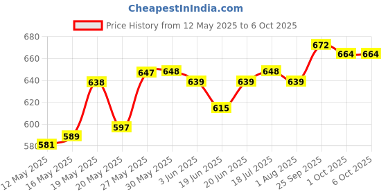 firstcry.com Mark & Mia Full Length Textured Bootcut Trouser with Lace Detailing - Khaki mark & mia Price History Graph from 12 May 2025 to 6 Oct 2025