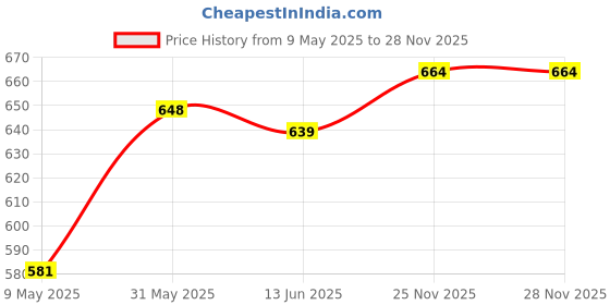 firstcry.com Mark & Mia Full Length Textured Bootcut Trouser with Lace Detailing - Khaki mark & mia Price History Graph from 9 May 2025 to 28 Nov 2025