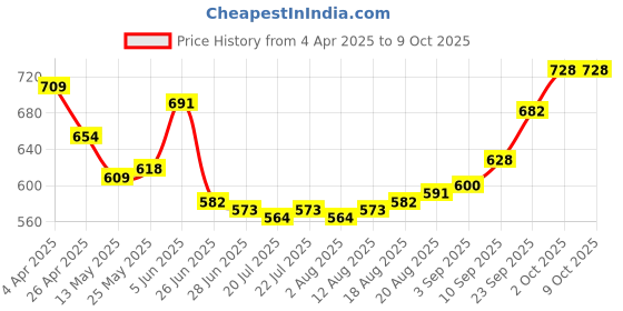 firstcry.com Mark & Mia Full Length Trouser with Car Patch - Navy Blue mark & mia Price History Graph from 4 Apr 2025 to 9 Oct 2025