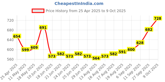 firstcry.com Mark & Mia Full Length Trouser with Car Patch - Navy Blue mark & mia Price History Graph from 25 Apr 2025 to 9 Oct 2025