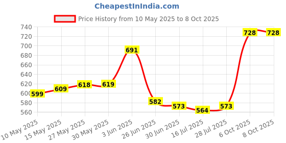 firstcry.com Mark & Mia Full Length Trouser with Car Patch - Navy Blue mark & mia Price History Graph from 10 May 2025 to 8 Oct 2025
