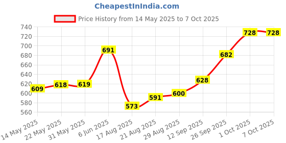 firstcry.com Mark & Mia Full Length Trouser with Car Patch - Navy Blue mark & mia Price History Graph from 14 May 2025 to 7 Oct 2025