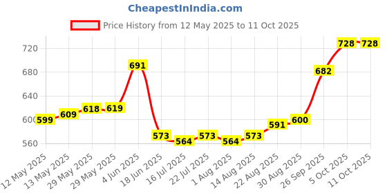 firstcry.com Mark & Mia Full Length Trouser with Car Patch - Navy Blue mark & mia Price History Graph from 12 May 2025 to 5 Oct 2025