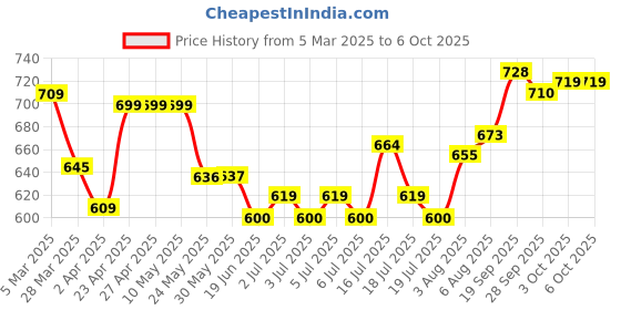 firstcry.com Mark & Mia Full Length Trouser with Dino Print - Blue mark & mia Price History Graph from 5 Mar 2025 to 6 Oct 2025