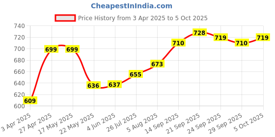 firstcry.com Mark & Mia Full Length Trouser with Dino Print - Blue mark & mia Price History Graph from 3 Apr 2025 to 5 Oct 2025