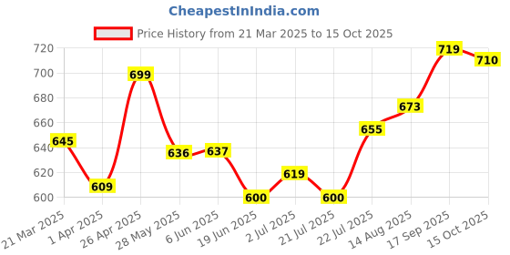 firstcry.com Mark & Mia Full Length Trouser with Dino Print - Blue mark & mia Price History Graph from 21 Mar 2025 to 15 Oct 2025