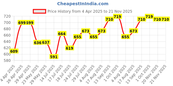 firstcry.com Mark & Mia Full Length Trouser with Dino Print - Blue mark & mia Price History Graph from 4 Apr 2025 to 21 Nov 2025