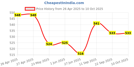 firstcry.com Mark & Mia Full Length Trouser with Lace Detailing - Lavender mark & mia Price History Graph from 26 Apr 2025 to 10 Oct 2025