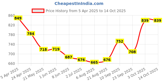 firstcry.com Mark & Mia Full Length Trouser with Space Theme Embroidery - Navy Blue mark & mia Price History Graph from 5 Apr 2025 to 14 Oct 2025