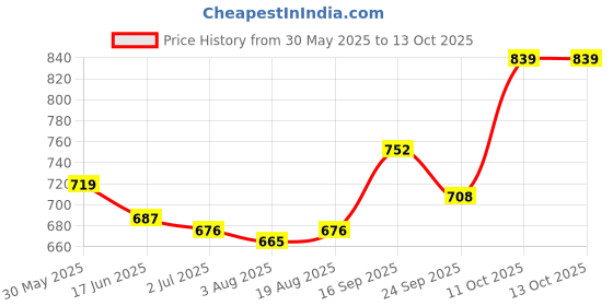 firstcry.com Mark & Mia Full Length Trouser with Space Theme Embroidery - Navy Blue mark & mia Price History Graph from 30 May 2025 to 13 Oct 2025