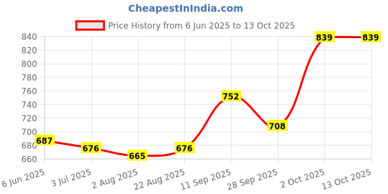 firstcry.com Mark & Mia Full Length Trouser with Space Theme Embroidery - Navy Blue mark & mia Price History Graph from 6 Jun 2025 to 13 Oct 2025
