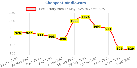 firstcry.com Mark & Mia Full Length Trouser with Text Embroidery - Black mark & mia Price History Graph from 13 May 2025 to 7 Oct 2025
