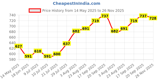 firstcry.com Mark & Mia Full Length Trouser with Vehicle Embroidery Patch - Beige mark & mia Price History Graph from 14 May 2025 to 26 Nov 2025