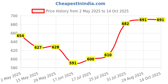 firstcry.com Mark & Mia Full Length Trouser with Vehicle Embroidery Patch - Beige mark & mia Price History Graph from 2 May 2025 to 13 Oct 2025