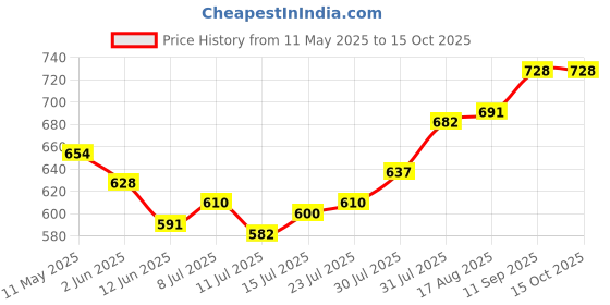 firstcry.com Mark & Mia Full Length Trouser with Vehicle Embroidery Patch - Beige mark & mia Price History Graph from 11 May 2025 to 14 Oct 2025