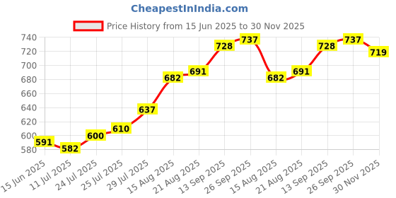 firstcry.com Mark & Mia Full Length Trouser with Vehicle Embroidery Patch - Beige mark & mia Price History Graph from 15 Jun 2025 to 30 Nov 2025