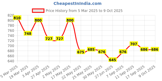 firstcry.com Mark & Mia Full Length Trousers with Cargo Pockets & Patch Detailing - Khaki mark & mia Price History Graph from 5 Mar 2025 to 8 Oct 2025
