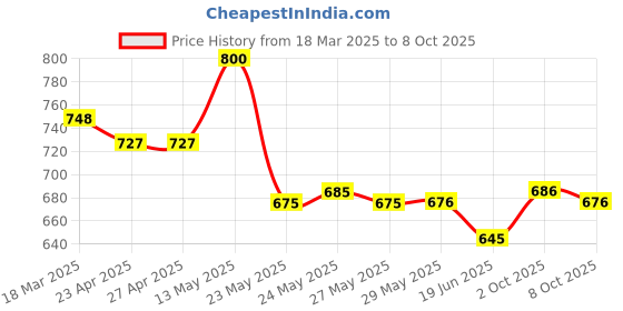 firstcry.com Mark & Mia Full Length Trousers with Cargo Pockets & Patch Detailing - Khaki mark & mia Price History Graph from 18 Mar 2025 to 8 Oct 2025