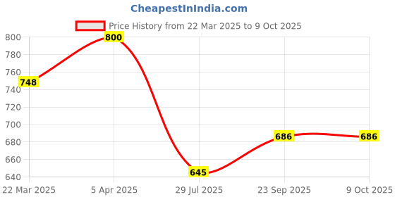 firstcry.com Mark & Mia Full Length Trousers with Cargo Pockets & Patch Detailing - Khaki mark & mia Price History Graph from 22 Mar 2025 to 8 Oct 2025