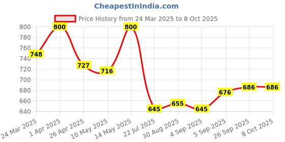 firstcry.com Mark & Mia Full Length Trousers with Cargo Pockets & Patch Detailing - Khaki mark & mia Price History Graph from 24 Mar 2025 to 8 Oct 2025