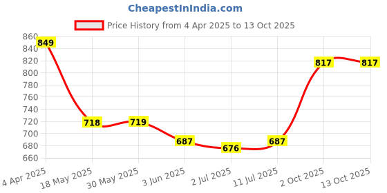 firstcry.com Mark & Mia Full Length Trousers with Dino Applique - Black mark & mia Price History Graph from 4 Apr 2025 to 13 Oct 2025
