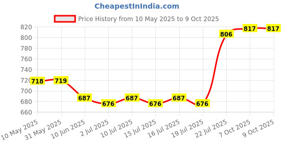 firstcry.com Mark & Mia Full Length Trousers with Dino Applique - Black mark & mia Price History Graph from 10 May 2025 to 8 Oct 2025