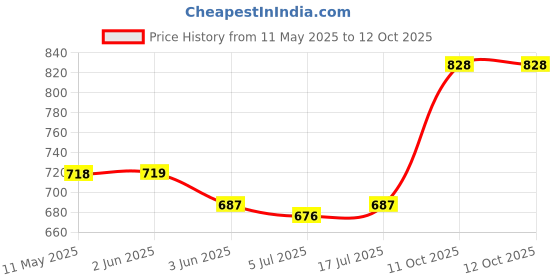 firstcry.com Mark & Mia Full Length Trousers with Dino Applique - Black mark & mia Price History Graph from 11 May 2025 to 11 Oct 2025