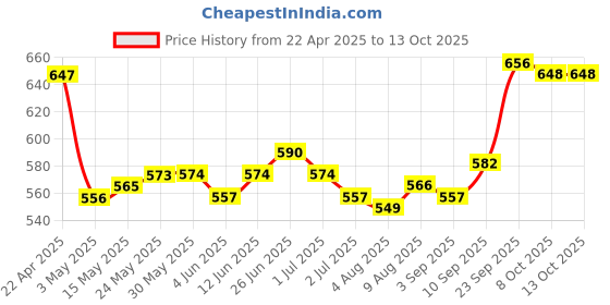 firstcry.com Mark & Mia Full Length Trousers with Lace Detailing - Black mark & mia Price History Graph from 22 Apr 2025 to 13 Oct 2025