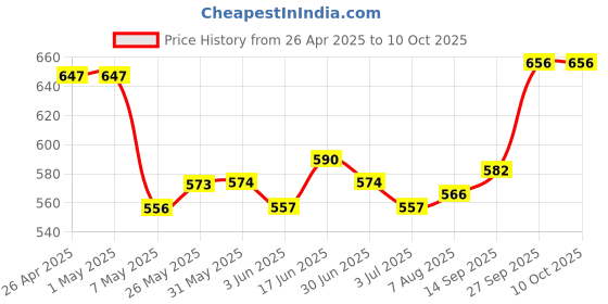 firstcry.com Mark & Mia Full Length Trousers with Lace Detailing - Black mark & mia Price History Graph from 26 Apr 2025 to 10 Oct 2025