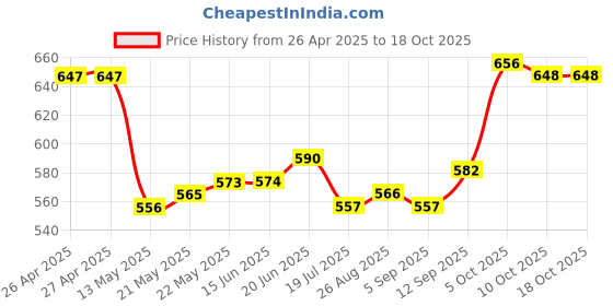 firstcry.com Mark & Mia Full Length Trousers with Lace Detailing - Black mark & mia Price History Graph from 26 Apr 2025 to 17 Oct 2025
