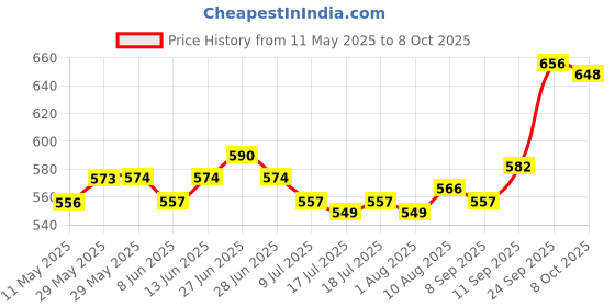 firstcry.com Mark & Mia Full Length Trousers with Lace Detailing - Black mark & mia Price History Graph from 11 May 2025 to 8 Oct 2025