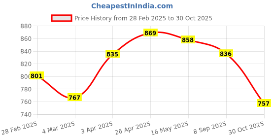 firstcry.com Mark & Mia Full Length Washed Boot Cut Denim Jeans With Floral Applique - Blue mark & mia Price History Graph from 28 Feb 2025 to 30 Oct 2025