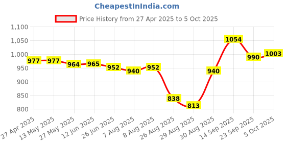 firstcry.com Mark & Mia Full Length Washed Bootcut Denim Jeans with Bow Applique - Blue mark & mia Price History Graph from 27 Apr 2025 to 5 Oct 2025