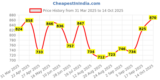 firstcry.com Mark & Mia Full Length Washed Bootcut Denim Jeans with Bow Applique - Blue mark & mia Price History Graph from 31 Mar 2025 to 14 Oct 2025