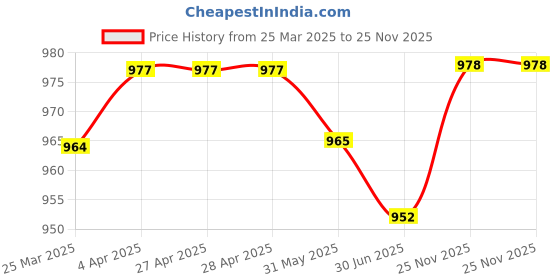 firstcry.com Mark & Mia Full Length Washed Bootcut Denim Jeans with Bow Applique - Blue mark & mia Price History Graph from 25 Mar 2025 to 25 Nov 2025