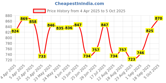 firstcry.com Mark & Mia Full Length Washed Bootcut Denim Jeans with Bow Applique - Blue mark & mia Price History Graph from 4 Apr 2025 to 5 Oct 2025