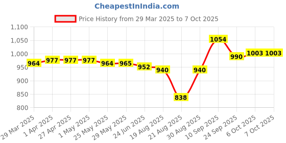 firstcry.com Mark & Mia Full Length Washed Bootcut Denim Jeans with Bow Applique - Blue mark & mia Price History Graph from 29 Mar 2025 to 6 Oct 2025