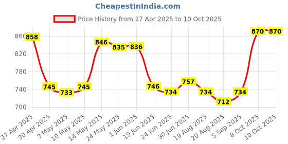 firstcry.com Mark & Mia Full Length Washed Bootcut Denim Jeans with Bow Applique - Blue mark & mia Price History Graph from 27 Apr 2025 to 8 Oct 2025