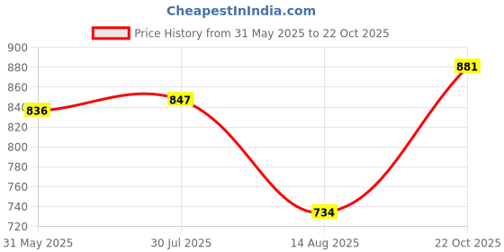 firstcry.com Mark & Mia Full Length Washed Bootcut Denim Jeans with Bow Applique - Blue mark & mia Price History Graph from 31 May 2025 to 22 Oct 2025