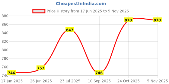 firstcry.com Mark & Mia Full Length Washed Bootcut Denim Jeans with Bow Applique - Blue mark & mia Price History Graph from 17 Jun 2025 to 3 Nov 2025